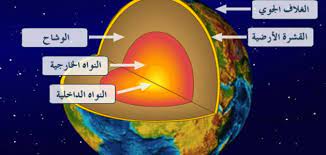 ترتيب اغلفة الأرض من الخارج إلى الداخل ترتيب اغلفة الأرض من الخارج إلى الداخل